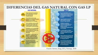 DIFERENCIAS DEL GAS NATURAL CON GAS LP
Fuente: Serner, Inegi, IEA, Naturgy. 2020
 
