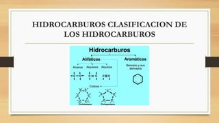 HIDROCARBUROS CLASIFICACION DE
LOS HIDROCARBUROS
 