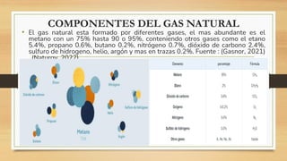 COMPONENTES DEL GAS NATURAL
• El gas natural esta formado por diferentes gases, el mas abundante es el
metano con un 75% hasta 90 o 95%, conteniendo otros gases como el etano
5.4%, propano 0.6%, butano 0.2%, nitrógeno 0.7%, dióxido de carbono 2.4%,
sulfuro de hidrogeno, helio, argón y mas en trazas 0.2%. Fuente : (Gasnor, 2021)
, (Naturgy, 2022).
 