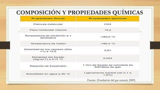 COMPOSICIÓN Y PROPIEDADES QUÍMICAS
Fuente: (Fundación del gas natural, 2009)
 