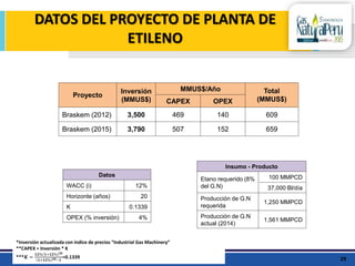 DATOS DEL PROYECTO DE PLANTA DE
ETILENO
29
Proyecto
Inversión
(MMUS$)
MMUS$/Año Total
(MMUS$)CAPEX OPEX
Braskem (2012) 3,5...