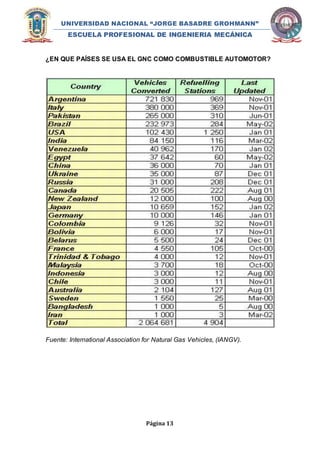 UNIVERSIDAD NACIONAL “JORGE BASADRE GROHMANN” 
ESCUELA PROFESIONAL DE INGENIERIA MECÁNICA 
¿EN QUE PAÍSES SE USA EL GNC COMO COMBUSTIBLE AUTOMOTOR? 
Fuente: International Association for Natural Gas Vehicles, (IANGV). 
Página 13 
 