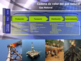 Gas natural en venezuela | PDF