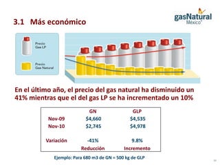 3.1 Más económico




En el último año, el precio del gas natural ha disminuido un
41% mientras que el del gas LP se ha incrementado un 10%
                            GN                   GLP
           Nov-09          $4,660               $4,535
           Nov-10          $2,745               $4,978

          Variación        -41%                 9.8%
                         Reducción           Incremento
             Ejemplo: Para 680 m3 de GN = 500 kg de GLP        11
 