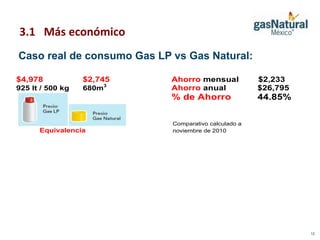 3.1 Más económico
Caso real de consumo Gas LP vs Gas Natural:
    Caso real de consumo Gas LP vs Gas Natural:
Caso real de consumo Gas LP vs Gas Natural:

   $4,978            $2,745                   Ahorro mensual            $2,233
   $4,978 500 kg
   925 lt /          680m3
                     $2,745                   Ahorro anual
                                              Ahorro mensual            $26,795
                                                                        $2,233
   925 lt / 500 kg   680m3                    % de Ahorro
                                              Ahorro anual              44.85%
                                                                        $26,795
                                              % de Ahorro               44.85%


                                              Comparativo calculado a
         Equivalencia                         noviembre de 2010
                                              Comparativo calculado a
         Equivalencia                         noviembre de 2010




                                                                                  12
 