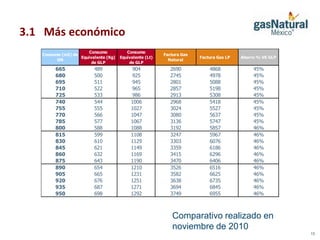 3.1 Más económico
                      Consumo            Consumo
   Consumo (m3) de                                       Factura Gas
                   Equivalente (Kg)   Equivalente (Lt)                 Factura Gas LP   Ahorro % VS GLP
         GN                                                Natural
                        de GLP            de GLP
        665              489                904             2690           4868              45%
        680              500                925             2745           4978              45%
        695              511                945             2801           5088              45%
        710              522                965             2857           5198              45%
        725              533                986             2913           5308              45%
        740              544               1006             2968           5418              45%
        755              555               1027             3024           5527              45%
        770              566               1047             3080           5637              45%
        785              577               1067             3136           5747              45%
        800              588               1088             3192           5857              46%
        815              599               1108             3247           5967              46%
        830              610               1129             3303           6076              46%
        845              621               1149             3359           6186              46%
        860              632               1169             3415           6296              46%
        875              643               1190             3470           6406              46%
        890              654               1210             3526           6516              46%
        905              665               1231             3582           6625              46%
        920              676               1251             3638           6735              46%
        935              687               1271             3694           6845              46%
        950              698               1292             3749           6955              46%



                                                            Comparativo realizado en
                                                            noviembre de 2010
                                                                                                          13
 