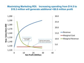 Maximizing Marketing ROI. Increasing spending from $14.5 to
$18.3 million will generate additional +$0.8 million profit
-
5.0
10.0
15.0
20.0
25.0
30.0
1,120
1,130
1,140
1,150
1,160
1,170
1,180
1,190
1,200
0 10 20 30 40
NewSubscribers000
Net Profit $Million
Revenue
Marginal Cost
Marginal RevenueCurrent Spend
$14.5MM
Optimal spend where
Net returns maximized
 