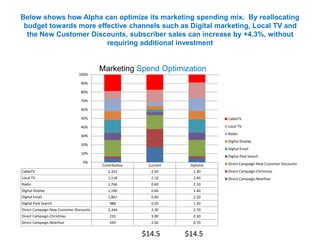 Below shows how Alpha can optimize its marketing spending mix. By reallocating
budget towards more effective channels such as Digital marketing, Local TV and
the New Customer Discounts, subscriber sales can increase by +4.3%, without
requiring additional investment
Contribution Current Optimal
CableTV 2,322 2.50 1.30
Local TV 1,118 2.10 2.60
Radio 1,766 0.60 2.10
Digital Display 1,190 0.60 1.40
Digital Email 1,867 0.40 2.20
Digital Paid Search 988 0.50 1.20
Direct Campaign New Customer Discounts 2,344 2.30 2.70
Direct Campaign.Christmas 233 3.00 0.30
Direct Campaign.NewYear 593 2.50 0.70
0%
10%
20%
30%
40%
50%
60%
70%
80%
90%
100%
CableTV
Local TV
Radio
Digital Display
Digital Email
Digital Paid Search
Direct Campaign New Customer Discounts
Direct Campaign.Christmas
Direct Campaign.NewYear
$14.5 $14.5
Marketing Spend Optimization
 