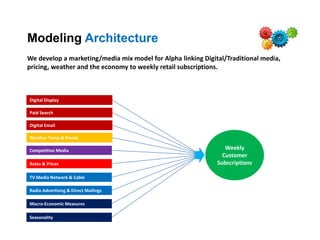 Modeling Architecture
We develop a marketing/media mix model for Alpha linking Digital/Traditional media,
pricing, weather and the economy to weekly retail subscriptions.
Digital Display
Wezther Temp & Precip
Paid Search
Digital Email
Competitive Media
Rates & Prices
TV Media Network & Cable
Radio Advertising & Direct Mailings
Macro-Economic Measures
Seasonality
Weekly
Customer
Subscriptions
 
