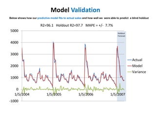 Model Validation
-1000
0
1000
2000
3000
4000
5000
1/5/2004 1/5/2005 1/5/2006 1/5/2007
Actual
Model
Variance
R2=96.1 Holdout R2=97.7 MAPE = +/- 7.7%
Holdout
Forecast
Below shows how our predictive model fits to actual sales and how well we were able to predict a blind holdout
 