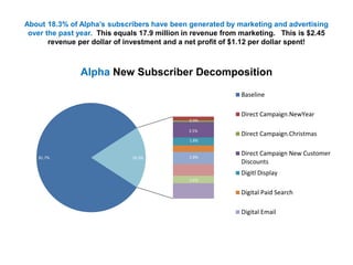 About 18.3% of Alpha’s subscribers have been generated by marketing and advertising
over the past year. This equals 17.9 million in revenue from marketing. This is $2.45
revenue per dollar of investment and a net profit of $1.12 per dollar spent!
81.7%
0.9%
3.5%
1.8%
2.8%
1.6%
18.3%
Alpha New Subscriber Decomposition
Baseline
Direct Campaign.NewYear
Direct Campaign.Christmas
Direct Campaign New Customer
Discounts
Digitl Display
Digital Paid Search
Digital Email
 