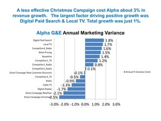 A less effective Christmas Campaign cost Alpha about 3% in
revenue growth. The largest factor driving positive growth was
Digital Paid Search & Local TV. Total growth was just 1%.
-2.5%
-2.1%
-1.7%
-1.3%
-0.9%
-0.5%
-0.1%
0.1%
0.8%
1.2%
1.4%
1.5%
1.6%
1.7%
1.8%
-3.0% -2.0% -1.0% 0.0% 1.0% 2.0% 3.0%
Direct Campaign.Christmas
Direct Campaign.NewYear
Digital Display
Cable TV
Radio
Competitor3_TV
Direct Campaign New Customer Discounts
Competitor2_Radio
Competitor1_Radio
Competitor1_TV
Basaeline
Retail Pricing
Competitor4_Radio
Local TV
Digital Paid Search
Alpha G&E Annual Marketing Variance
Annual % Variance Contr
 