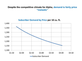 Despite the competitive climate for Alpha, demand is fairly price
“inelastic”
1,100
1,150
1,200
1,250
1,300
1,350
1,400
$1.50 $2.00 $2.50 $3.00 $3.50 $4.00 $4.50
Subscriber Demand by Price per 1K cu. ft.
Subscriber Demand
 