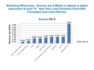 Marketing Efficiencies: Revenue per $ Million is highest in digital
paid search & local TV. New Year’s and Christmas Direct Mail
Campaigns were least effective.
-
0.50
1.00
1.50
2.00
2.50
3.00
3.50
4.00
0.18 0.34
0.89 0.91 1.09 1.22 1.23 1.23
3.98
RevenueperDollar
Revenue Per $
Rev Per $
 