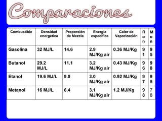 Combustible    Densidad     Proporción    Energía       Calor de     R   M
               energética   de Mezcla    específica   Vaporización   o   o
                                                                     n   n

Gasolina      32 MJ/L       14.6         2.9       0.36 MJ/Kg        9   9
                                         MJ/Kg air                   1   5
Butanol       29.2          11.1         3.2       0.43 MJ/Kg        9   9
              MJ/L                       MJ/Kg air                   6   8
Etanol        19.6 MJ/L     9.0          3.0       0.92 MJ/Kg        9   9
                                         MJ/Kg air                   7   5
Metanol       16 MJ/L       6.4          3.1       1.2 MJ/Kg         9   7
                                         MJ/Kg air                   8   8
 