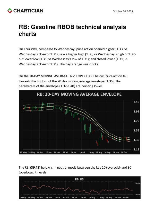 Gasoline RBOB technical analysis charts