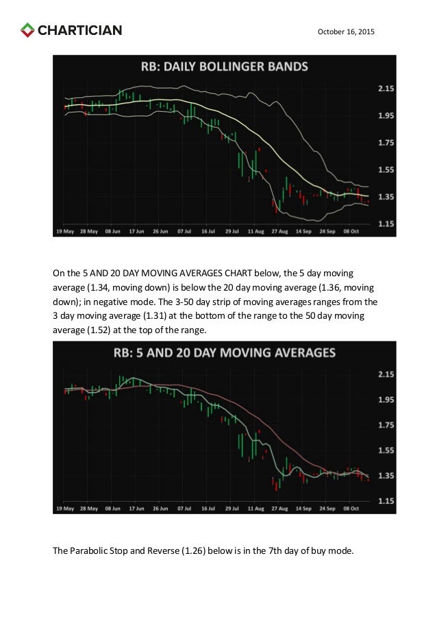 Gasoline RBOB technical analysis charts