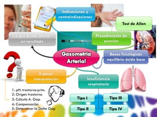 Indicaciones y
                       contraindicaciones
                                                             Test de Allen

Lo que puede alterar                        Procedimiento de
    un resultado                                punción


                                                  Bases fisiológicas
                                                 equilibrio ácido base


             5 pasos
          interpretación              Insuficiencia
                                       respiratoria


                                Tipo I            Tipo III

                                Tipo II           Tipo IV
 