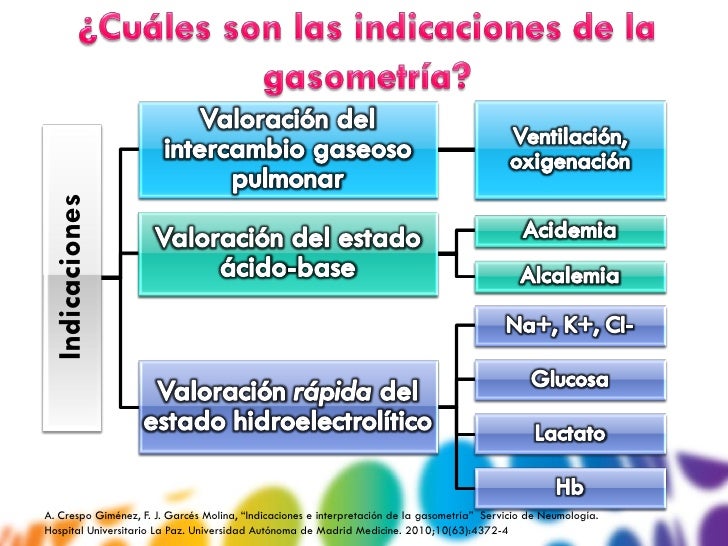 Interpretación de gasometrías