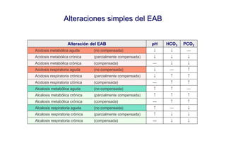 Alteraciones simples del EAB


                    Alteración del EAB                       pH   HCO3   PCO2
Acidosis metabólica aguda        (no compensada)             ↓     ↓      —
Acidosis metabólica crónica      (parcialmente compensada)   ↓     ↓      ↓
Acidosis metabólica crónica      (compensada)                —     ↓      ↓
Acidosis respiratoria aguda      (no compensada)             ↓     —      ↑
Acidosis respiratoria crónica    (parcialmente compensada)   ↓     ↑      ↑
Acidosis respiratoria crónica    (compensada)                —     ↑      ↑
Alcalosis metabólica aguda       (no compensada)             ↑     ↑      —
Alcalosis metabólica crónica     (parcialmente compensada)   ↑     ↑      ↑
Alcalosis metabólica crónica     (compensada)                —     ↑      ↑
Alcalosis respiratoria aguda     (no compensada)             ↑     —      ↓
Alcalosis respiratoria crónica   (parcialmente compensada)   ↑     ↓      ↓
Alcalosis respiratoria crónica   (compensada)                —     ↓      ↓
 