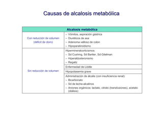 Causas de alcalosis metabólica

                            Alcalosis metabólica
                           –   Vómitos, aspiración gástrica
Con reducción de volumen   –   Diuréticos de asa
     (déficit de cloro)    –   Adenoma velloso de colon
                           –   Hipoparatiroidismo
                           Hipermineralcorticismos:
                           – Sd Cushing, Sd Bartter, Sd Gitelman
                           – Hiperaldosteronismo
                           – Regaliz
                           Enfermedad de Liddle
Sin reducción de volumen   Hipopotasemia grave
                           Administración de álcalis (con insuficiencia renal):
                           – Bicarbonato
                           – Sd de leche-alcalinos
                           – Aniones orgánicos: lactato, citrato (transfusiones), acetato
                             (diálisis)
 