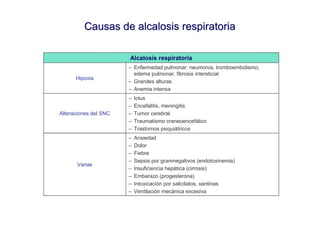 Causas de alcalosis respiratoria

                       Alcalosis respiratoria
                       – Enfermedad pulmonar: neumonía, tromboembolismo,
                         edema pulmonar, fibrosis intersticial
      Hipoxia
                       – Grandes alturas
                       – Anemia intensa
                       –   Ictus
                       –   Encefalitis, meningitis
Alteraciones del SNC   –   Tumor cerebral
                       –   Traumatismo craneoencefálico
                       –   Trastornos psiquiátricos
                       –   Ansiedad
                       –   Dolor
                       –   Fiebre
                       –   Sepsis por gramnegativos (endotoxinemia)
       Varias
                       –   Insuficiencia hepática (cirrosis)
                       –   Embarazo (progesterona)
                       –   Intoxicación por salicilatos, xantinas
                       –   Ventilación mecánica excesiva
 