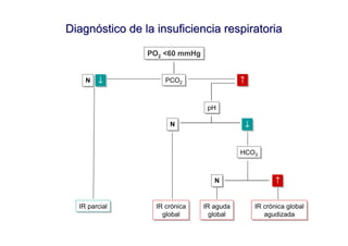 Diagnóstico de la insuficiencia respiratoria

                PO2 <60 mmHg
                PO2 <60 mmHg


    N
    N    ↓
         ↓           PCO22
                     PCO                    ↑
                                            ↑


                                 pH
                                 pH

                      N
                      N                      ↓
                                             ↓


                                            HCO33
                                            HCO



                                   N
                                   N                    ↑
                                                        ↑


  IR parcial
   IR parcial     IR crónica
                   IR crónica   IR aguda
                                 IR aguda        IR crónica global
                                                  IR crónica global
                     global
                     global       global
                                   global            agudizada
                                                     agudizada
 