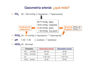 Gasometría arterial: ¿qué mide?
PO2     80 - 100 mmHg (↓ hipoxemia - ↑ hiperoxemia)


                            80-71 mmHg: ligera
                            80-71 mmHg: ligera
                            70-61 mmHg: moderada
                            70-61 mmHg: moderada
      Insuficiencia
      Insuficiencia         60-45 mmHg: grave                 IR parcial (PCO2 N)
                                                              IR parcial (PCO2 N)
                            60-45 mmHg: grave
       respiratoria
       respiratoria                                           IR global (PCO2 ↑)
                                                              IR global (PCO2 ↑)
                             < 45 mmHg: muy grave
                             < 45 mmHg: muy grave

PCO2 35 - 45 mmHg (↓ hipocapnia - ↑ hipercapnia)
pH      7,35 - 7,45      (↓ acidosis - ↑ alcalosis)

HCO3 22 - 26 meq/l
             Parámetro        Gasometría arterial     Gasometría venosa
           PO2    (mmHg)            80-100                  30-50
           PCO2   (mmHg)            35-45                   41-51
           pH                      7,35-7,45              7,32-7,43
           HCO3 (meq/l)             22-26                   24-28
 