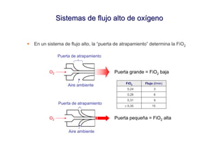 Sistemas de flujo alto de oxígeno


En un sistema de flujo alto, la “puerta de atrapamiento” determina la FiO2

            Puerta de atrapamiento


       O2                              Puerta grande = FiO2 baja

                                            FiO2      Flujo (l/min)
                 Aire ambiente
                                             0,24           3
                                             0,28           6
                                             0,31           9
            Puerta de atrapamiento
                                            ≥ 0,35         15


       O2                              Puerta pequeña = FiO2 alta

                 Aire ambiente
 