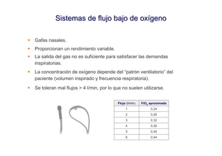 Sistemas de flujo bajo de oxígeno

Gafas nasales.
Proporcionan un rendimiento variable.
La salida del gas no es suficiente para satisfacer las demandas
inspiratorias.
La concentración de oxígeno depende del “patrón ventilatorio” del
paciente (volumen inspirado y frecuencia respiratoria).

Se toleran mal flujos > 4 l/min, por lo que no suelen utilizarse.


                                         Flujo (l/min)   FiO2 aproximada
                                              1               0,24
                                              2               0,28
                                              3               0,32
                                              4               0,36
                                              5               0,40
                                              6               0,44
 