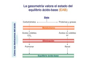 La gasometría valora el estado del
                                    equilibrio ácido-base (EAB)

                                                         Dieta

                                Carbohidratos                              Proteínas y grasas
Cómo nos deshacemos del ácido




                                                       Metabolismo

                                Ácidos volátiles                           Ácidos no volátiles
                                     CO2                                           H+

                                                       Eliminación

                                   Pulmonar                                      Renal



                                                   Equilibrio ácido-base
 