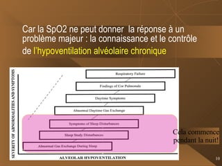 Car la SpO2 ne peut donner  la réponse à un problème majeur : la connaissance et le contrôle de  l’hypoventilation alvéolaire chronique   Cela commence pendant la nuit! 