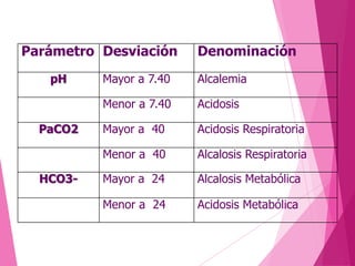Parámetro Desviación
pH

Denominación

Acidosis

Mayor a 40

Acidosis Respiratoria

Menor a 40
HCO3-

Alcalemia

Menor a 7.40
PaCO2

Mayor a 7.40

Alcalosis Respiratoria

Mayor a 24

Alcalosis Metabólica

Menor a 24

Acidosis Metabólica

 