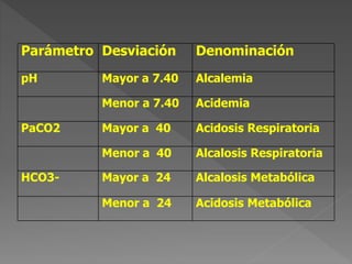 Parámetro Desviación Denominación
pH Mayor a 7.40 Alcalemia
Menor a 7.40 Acidemia
PaCO2 Mayor a 40 Acidosis Respiratoria
Menor a 40 Alcalosis Respiratoria
HCO3- Mayor a 24 Alcalosis Metabólica
Menor a 24 Acidosis Metabólica
 