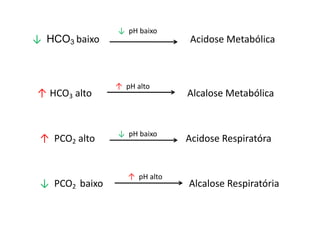 ↓ HCO3 baixo Acidose Metabólica
↑ PCO2 alto Acidose Respiratóra
↓ pH baixo
↑ HCO3 alto Alcalose Metabólica
↑ pH alto
↓ PCO2 baixo Alcalose Respiratória
↑ pH alto
↓ pH baixo
 