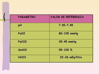 PARAMETRO VALOR DE REFERENCIA pH 7.35-7.45 PaO2 80-100 mmHg PaCO2 35-45 mmHg SatO2 95-100 % HCO3 22-26 mEq/litro