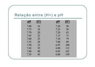 Relação entre (H+) e pH
pH [H+
] pH [H+
]
7.80
7.75
16
18
7.30
7.25
50
56
7.70
7.65
20
22
7.20
7.15
63
71
7.60
7.55
25
28
7.10
7.00
79
89
7.50
7.45
32
35
6.95
6.90
100
112
7.40
7.35
40
45
6.85
6.80
141
159
 