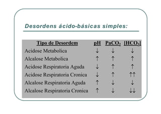 Desordens ácido-básicas simples:
Tipo de Desordem pH PaCO2 [HCO3]
Acidose Metabolica
Alcalose Metabolica
Acidose Respiratoria Aguda
Acidose Respiratoria Cronica
Alcalose Respiratoria Aguda
Alcalose Respiratoria Cronica
 