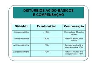 DISTÚRBIOS ÁCIDO-BÁSICOS
E COMPENSAÇÃO
Retenção renal de H+ e
excreção renal de HCO3
PCO2Alcalose respiratória
Excreção renal de H+ e
retenção renal de HCO3
↑ PCO2Acidose respiratória
Retenção de CO2 pelos
pulmões
↑ HCO3Alcalose metabólica
Eliminação de CO2 pelos
pulmões
HCO3Acidose metabólica
CompensaçãoEvento inicialDistúrbio
 