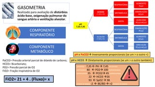 GASOMETRIA
Realizado para avaliação de distúrbios
ácido-base, oxigenação pulmonar do
sangue artéria e ventilação alveolar.
COMPONENTE
RESPIRATÓRIO
COMPONENTE
METABÓLICO
pH
7,35-7,45
ACIDOSE
<7,35 e H+
RESPIRATÓRIA
AUMENTO
Pco2
METABÓLICA
DIMINUIÇÃO
HCo3-
MISTA
AUM+DIM
PCo2+HCo3
ALCALOSE
>7,45 e H+
RESPIRATÓRIA
DIMINUIÇÃO
PCo2
METABÓLICA
AUMENTO
HCo3-
MISTA
DIM+AUM
PCo2+HCo3
PaCO2= Pressão arterial parcial de dióxido de carbono;
HCO3= Bicarbonato;
PO2= Pressão parcial de O2
FiO2= Fração inspiratória de O2
FiO2= 21 + 4 . (Fluxo)= x
pH e HCO3  Diretamente proporcionais (se um > o outro também)
pH e PaCO2 Inversamente proporcionais (se um > o outro <)
(ACIDOSE) 7,35  PH  7,45 (ALCALOSE)
(HIPOXEMIA) 80  PO2 100 (HIPEROXEMIA)
(HIPOCAPNIA) 35  PCO2 45 (HIPERCAPNIA)
22  HCO3 26
93  SpO2  98
(PERDA DE BASES) -2  BE/BD  +2 (GANHO DE BASES)
 