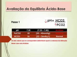Avaliação do Equilíbrio Ácido-Base
Passo 1
Os dois valores que se correspondem determinam qual é a natureza da disfunção
Nesse caso uma Acidose
pH 7,30 (7,35 – 7,45) Acidose
PaCO2 55 (35 – 45mmHg) Acidose
HCO3- 26 (22 – 26mEq/L) Normal
 