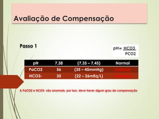 Avaliação de Compensação
Passo 1
A PaCO2 e HCO3- são anormais, por isso, deve haver algum grau de compensação
pH 7,38 (7,35 – 7,45) Normal
PaCO2 56 (35 – 45mmHg) Acidose
HCO3- 35 (22 – 26mEq/L) Alcalose
 
