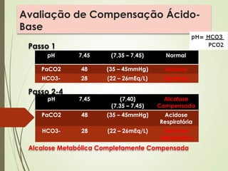Avaliação de Compensação Ácido-
Base
Passo 1
Passo 2-4
Alcalose Metabólica Completamente Compensada
pH 7,45 (7,35 – 7,45) Normal
PaCO2 48 (35 – 45mmHg) Acidose
HCO3- 28 (22 – 26mEq/L) Alcalose
pH 7,45 (7,40)
(7,35 – 7,45)
Alcalose
Compensada
PaCO2 48 (35 – 45mmHg) Acidose
Respiratória
HCO3- 28 (22 – 26mEq/L) Alcalose
Metabólica
 