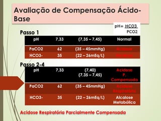 Avaliação de Compensação Ácido-
Base
Passo 1
Passo 2-4
Acidose Respiratória Parcialmente Compensada
pH 7,33 (7,35 – 7,45) Normal
PaCO2 62 (35 – 45mmHg) Acidose
HCO3- 35 (22 – 26mEq/L) Alcalose
pH 7,33 (7,40)
(7,35 – 7,45)
Acidose
P.
Compensada
PaCO2 62 (35 – 45mmHg) Acidose
Respiratória
HCO3- 35 (22 – 26mEq/L) Alcalose
Metabólica
 