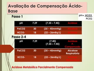 Avaliação de Compensação Ácido-
Base
Passo 1
Passo 2-4
Acidose Metabólica Parcialmente Compensada
pH 7,29 (7,35 – 7,45) Acidose
PaCO2 30 (35 – 45mmHg) Alcalose
HCO3- 18 (22 – 26mEq/L) Acidose
pH 7,29 (7,40)
(7,35 – 7,45)
Acidose
P.
Compensada
PaCO2 30 (35 – 45mmHg) Alcalose
Respiratória
HCO3- 18 (22 – 26mEq/L) Acidose
Metabólica
 
