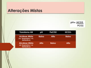 Alterações Mistas
Transtorno AB pH PaCO2 HCO3-
Acidose Mista
(Ac. Respiratória + Ac.
Metabólica)
Baixo Alto Baixo
Alcalose Mista
(Al. Respiratória + Al.
Metabólica)
Alto Baixo Alto
 
