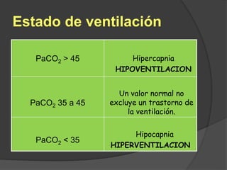 PaCO2 > 45 Hipercapnia
HIPOVENTILACION
PaCO2 35 a 45
Un valor normal no
excluye un trastorno de
la ventilación.
PaCO2 < 35
Hipocapnia
HIPERVENTILACION
Estado de ventilación
 