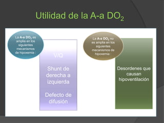 Alteración
V/Q
Shunt de
derecha a
izquierda
Defecto de
difusión
Utilidad de la A-a DO2
La A-a DO2 es
amplia en los
siguientes
mecanismos
de hipoxemia :
Desordenes que
causan
hipoventilación
La A-a DO2 no
es amplia en los
siguientes
mecanismos de
hipoxemia :
 