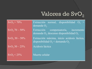 SvO2 > 70% Extracción normal, disponibilidad O2 >
demanda O2
SvO2 70 – 50% Extracción compensatoria, incremento
demanda O2, descenso disponibilidad O2
SvO2 30 – 50% Extracción máxima, inicio acidosis láctica,
disponibilidad O2 < demanda O2
SvO2 30 – 25% Acidosis láctica
SvO2 < 25% Muerte celular
 