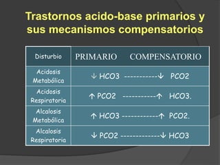 Trastornos acido-base primarios y
sus mecanismos compensatorios
Disturbio PRIMARIO COMPENSATORIO
Acidosis
Metabólica
 HCO3 ----------- PCO2
Acidosis
Respiratoria
 PCO2 ----------- HCO3.
Alcalosis
Metabólica
 HCO3 ------------ PCO2.
Alcalosis
Respiratoria
 PCO2 ------------- HCO3
 